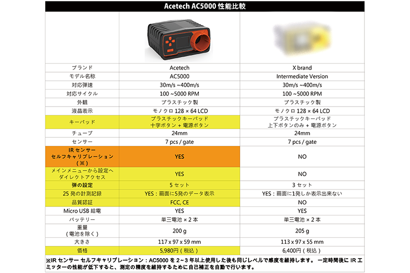 H0703B 1年間保証 ＆日本語取説付 ACETECH AC5000 弾速計 X4Rg5iSqEt, コレクション、趣味 -  angelsbailbondsllc.com